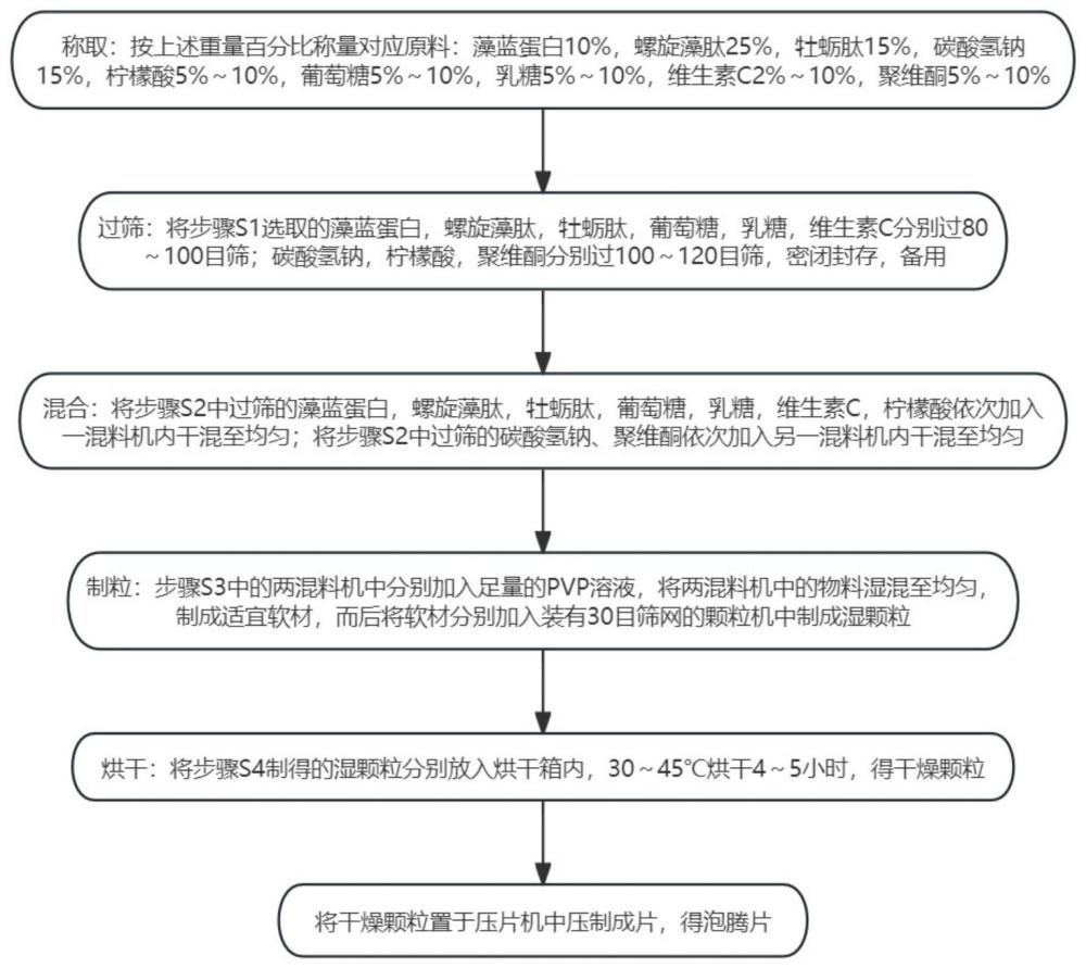 一种藻蓝蛋白泡腾片及其制备方法