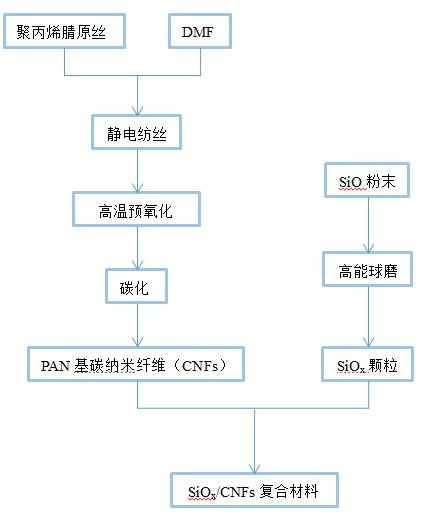 一种高比能硅氧碳复合负极材料的制备方法与流程