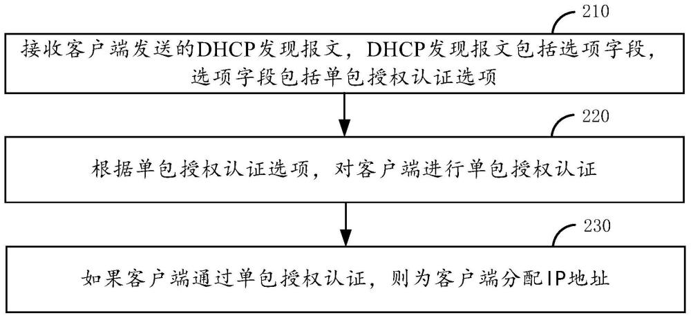 IP地址分配方法及装置与流程