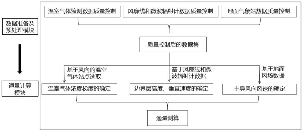 一种二维城市冠层温室气体通量评估技术的制作方法