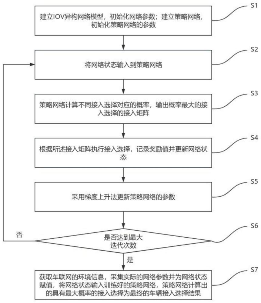 一种基于深度强化学习的车辆接入选择优化方法及系统与流程