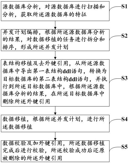 一种数据库并发移植的方法、系统及存储介质与流程