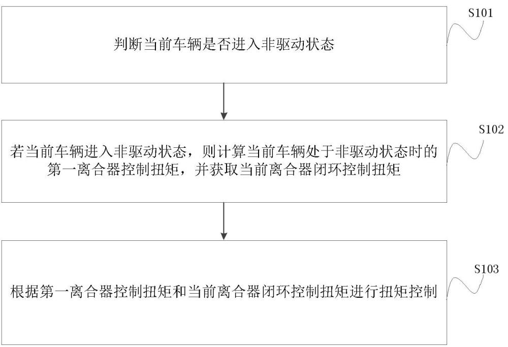 双离合自动变速器滑摩控制方法、装置和车辆与流程