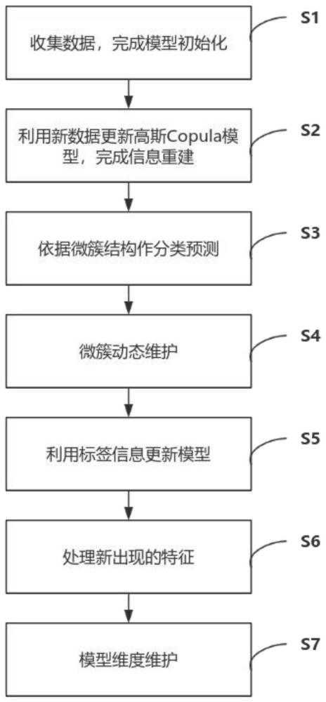 一种基于Copula理论的特征演化数据流半监督分类方法