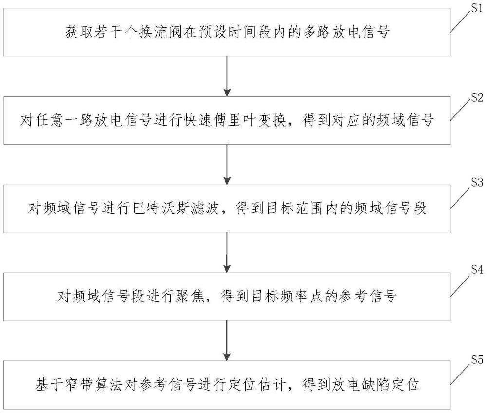 一种换流阀放电缺陷定位方法、装置、设备及介质与流程