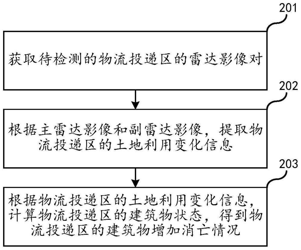 物流投递区的建筑物检测方法、装置及相关设备与流程