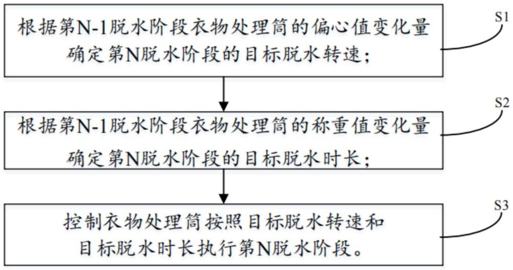 一种衣物处理设备的控制方法及衣物处理设备与流程