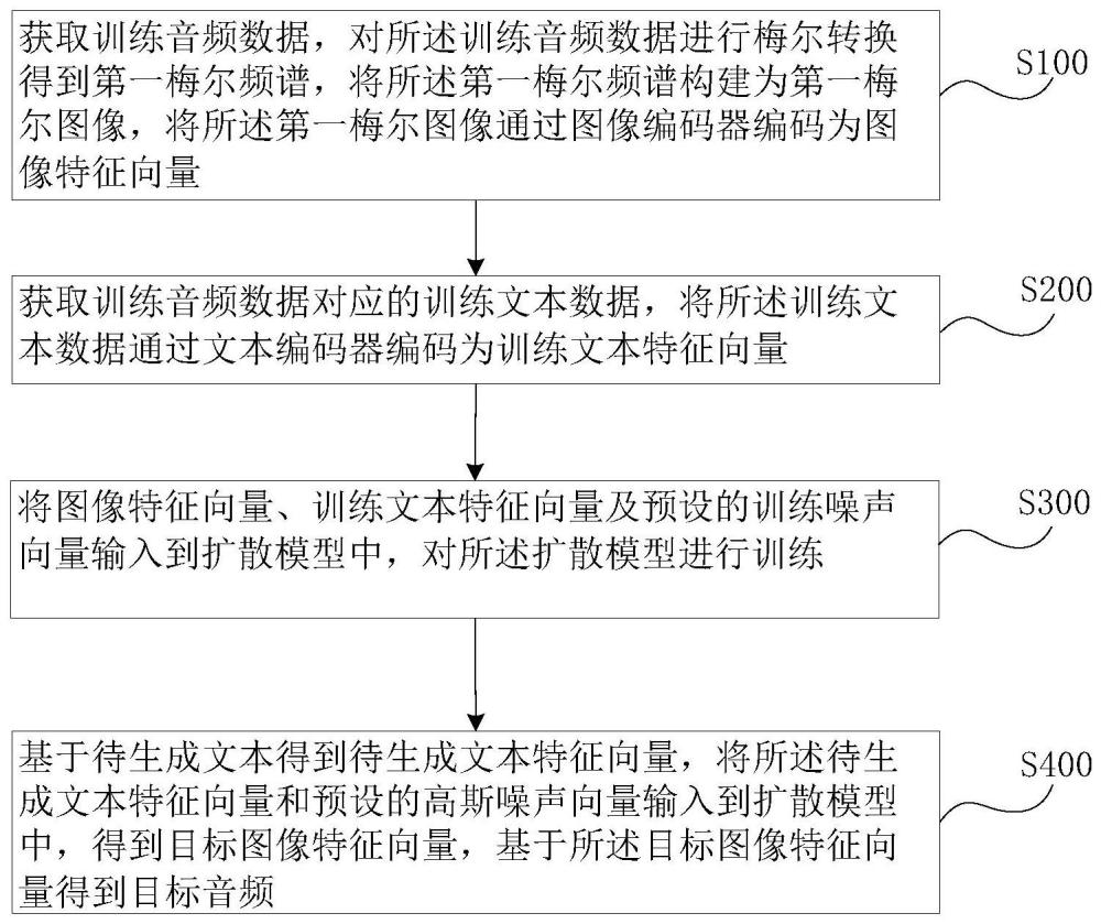 一种文本生成音频方法及系统