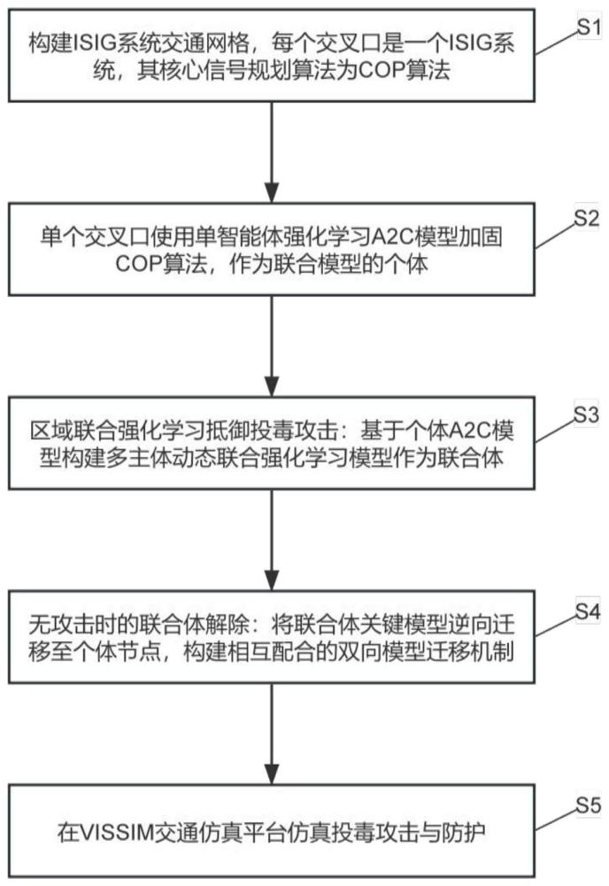 一种双向模型迁移的多主体联合强化学习方法