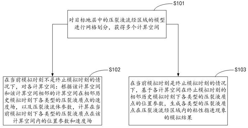 一种粘性指进现象的模拟方法、系统、设备及存储介质与流程