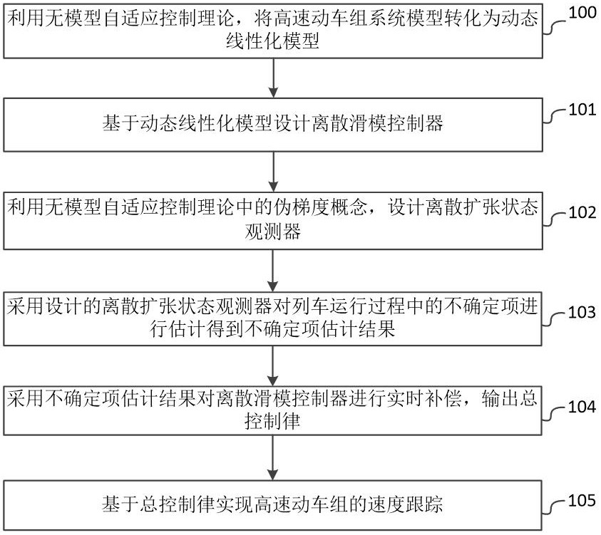 高速动车组无模型自适应滑模控制方法、系统及电子设备