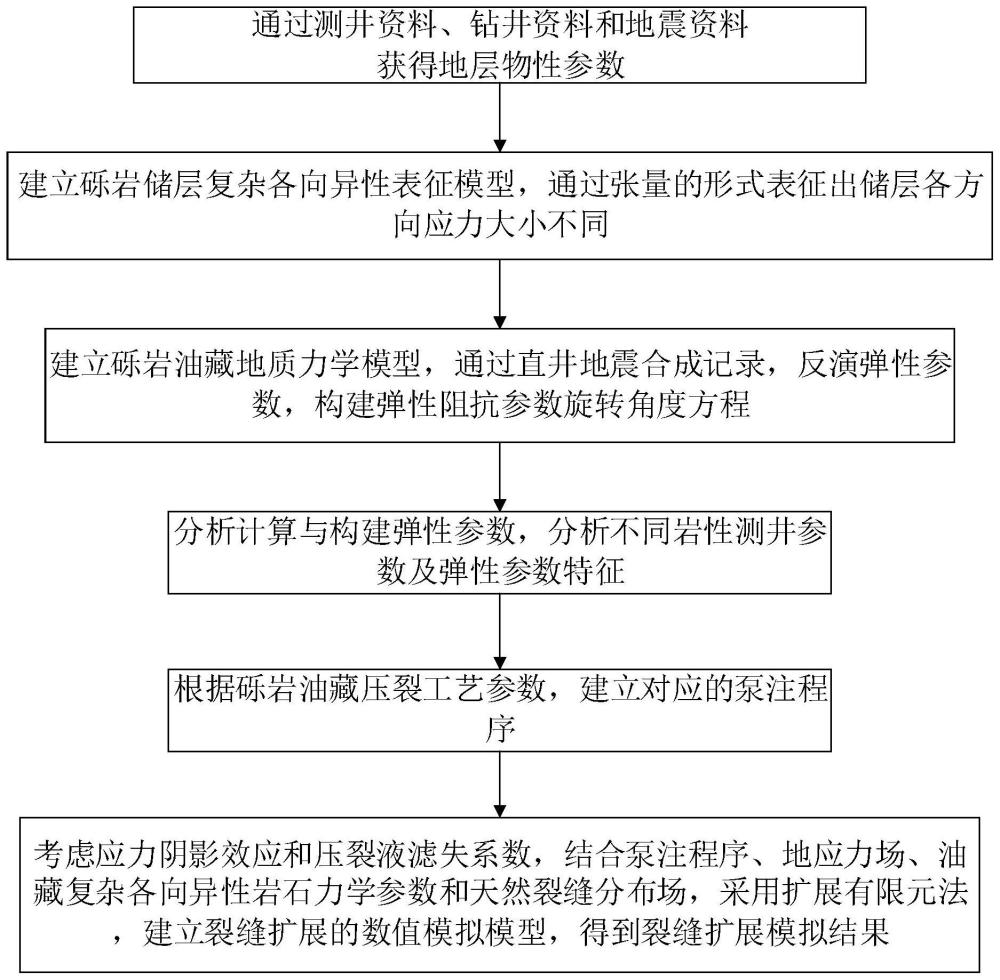 一种复杂各向异性砾岩储层水力压裂缝扩展数值模拟方法与流程