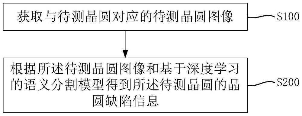 晶圆缺陷检测方法、装置、系统和计算机可读存储介质与流程