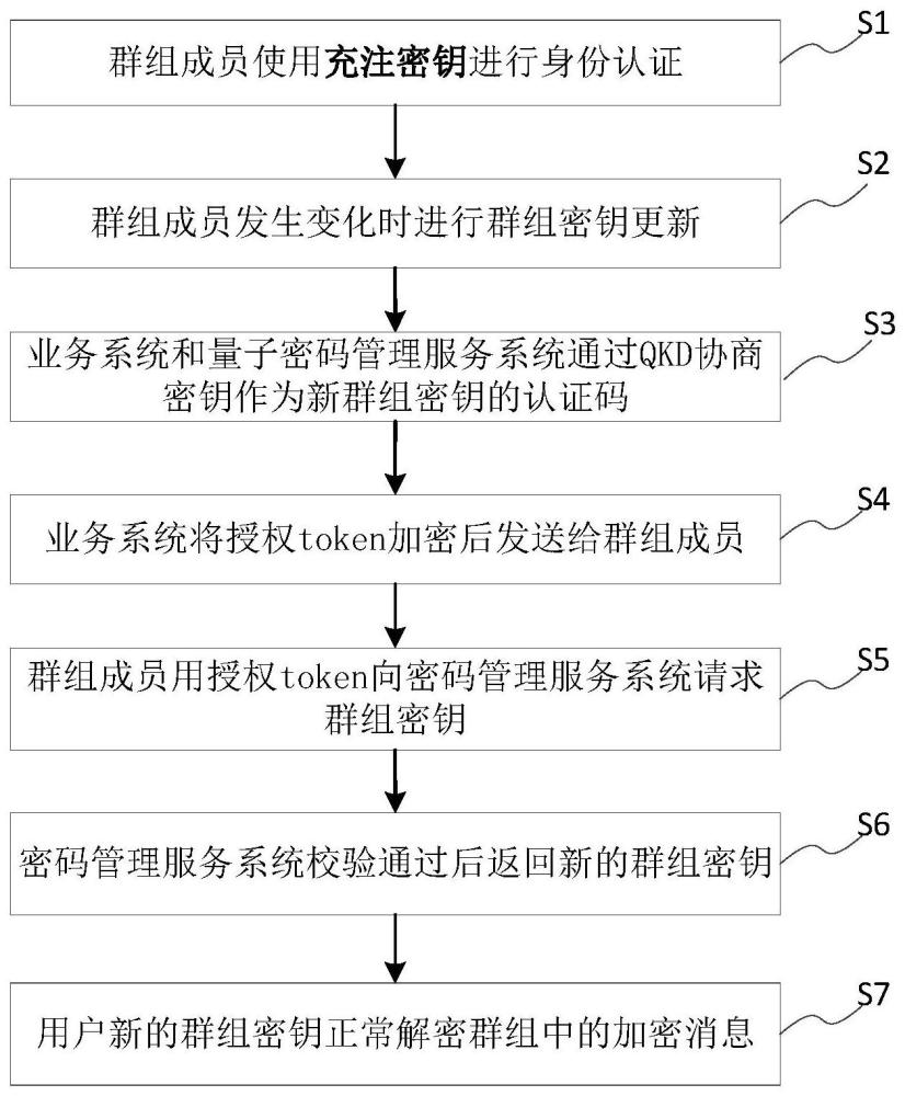 一种基于量子密钥分发和token授权技术的群组密钥管理方法及系统与流程