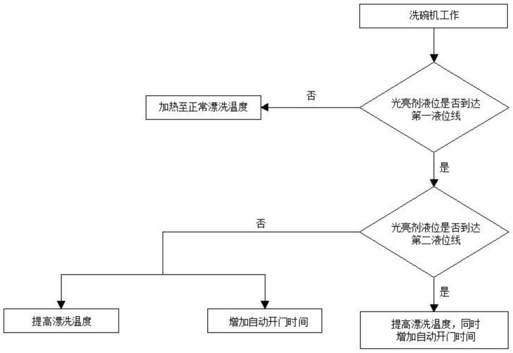 一种洗碗机控制方法及洗碗机与流程