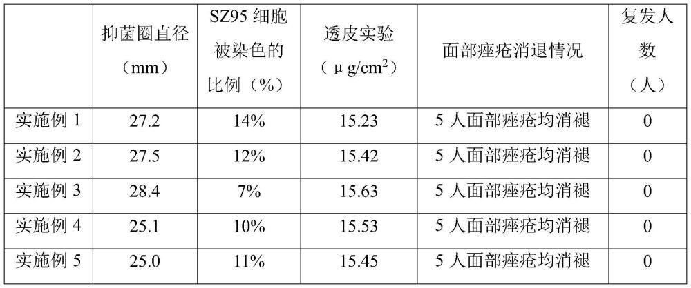 一种祛痘精华液及其制备方法与流程