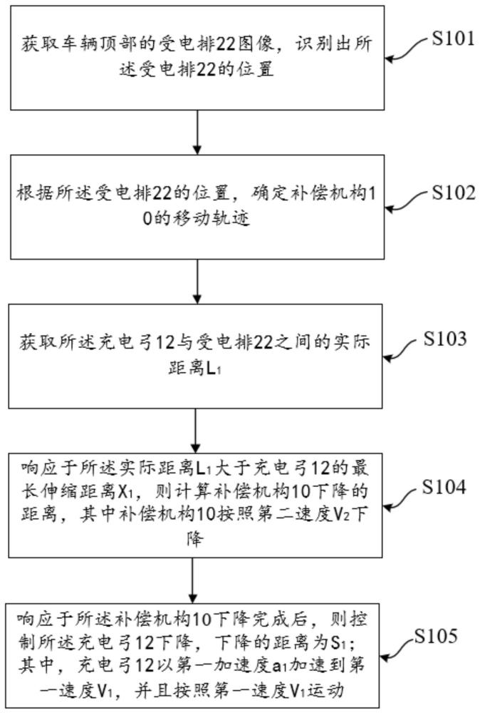 一种自动补偿行程的充电弓控制方法及系统与流程