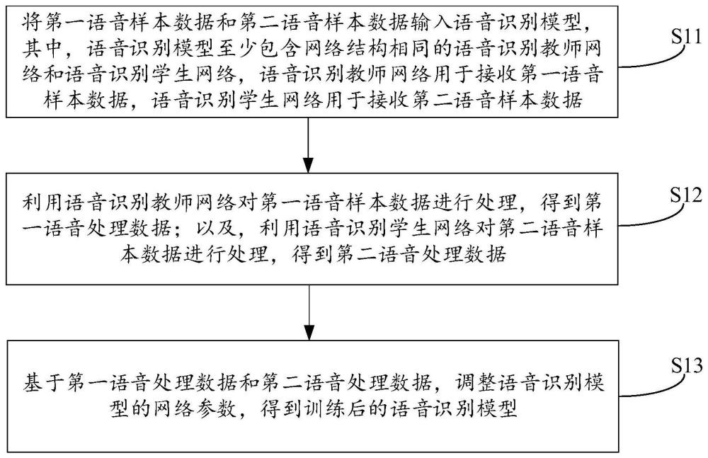 语音识别模型的训练方法、语音识别方法及相关设备与流程