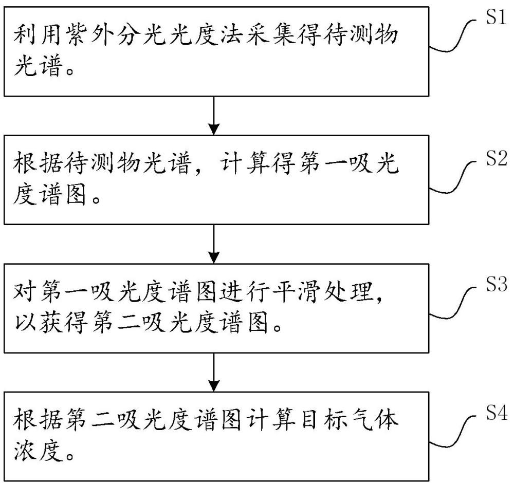 气体浓度分析方法及装置与流程