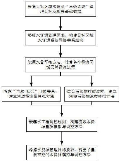 一种量质双控的水资源模拟与调控方法