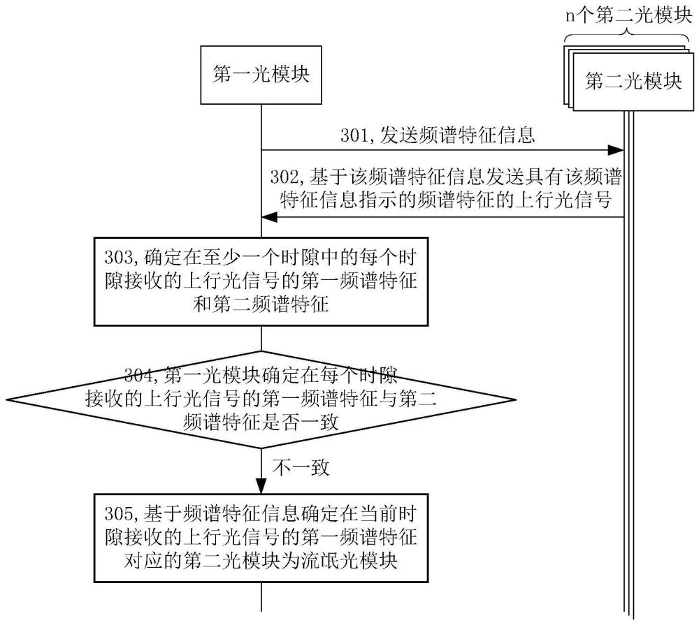 一种流氓光模块定位方法以及相关装置与流程