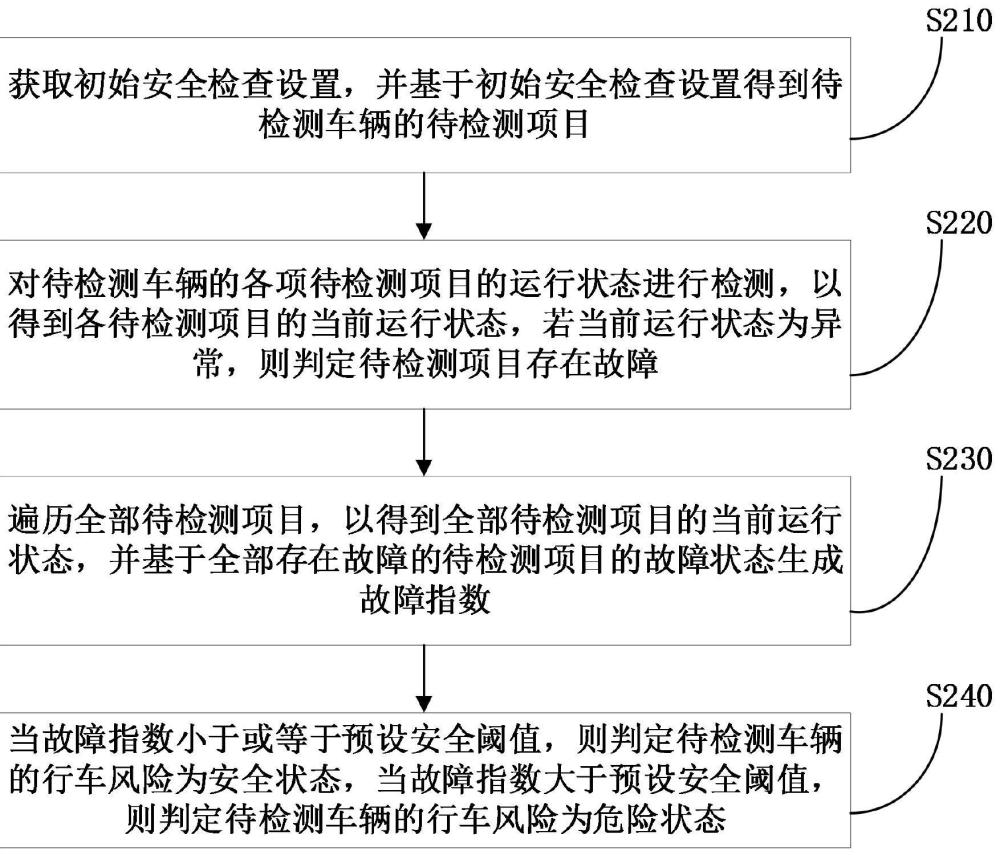 一种车辆行车风险自检方法、装置、设备及存储介质与流程