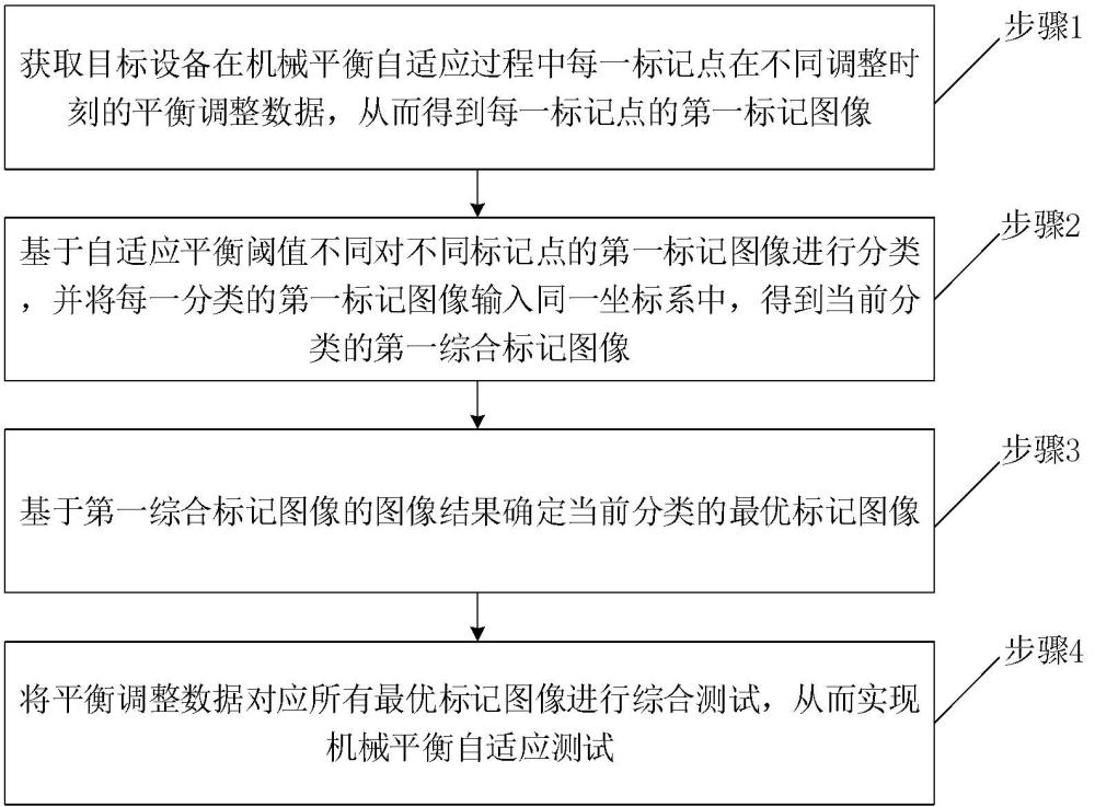 一种机械平衡自适应测试方法与流程