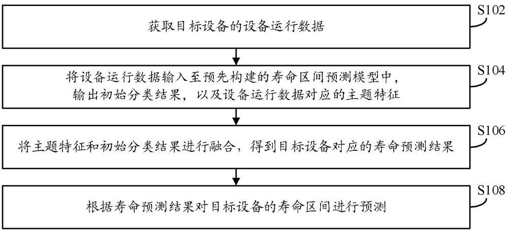 基于迁移学习的设备寿命预测方法及装置与流程