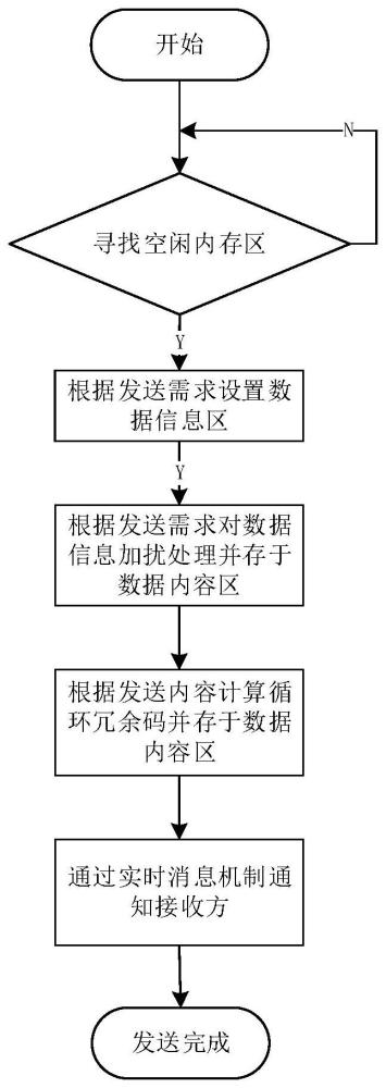 基于编码的多通道共享内存访问与隔离方法、设备及介质与流程