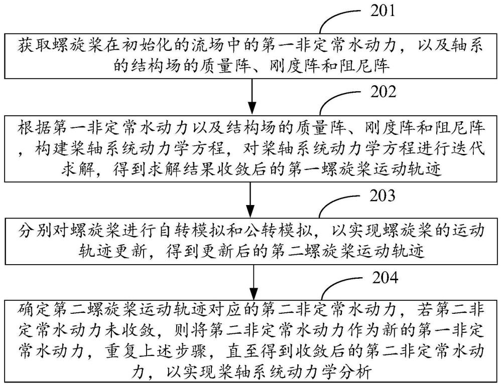 桨轴系统动力学分析方法、装置、计算机设备及存储介质与流程