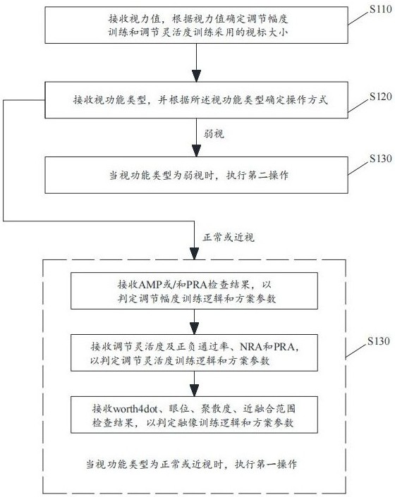 基于视功能检查结果生成训练方案的方法与流程