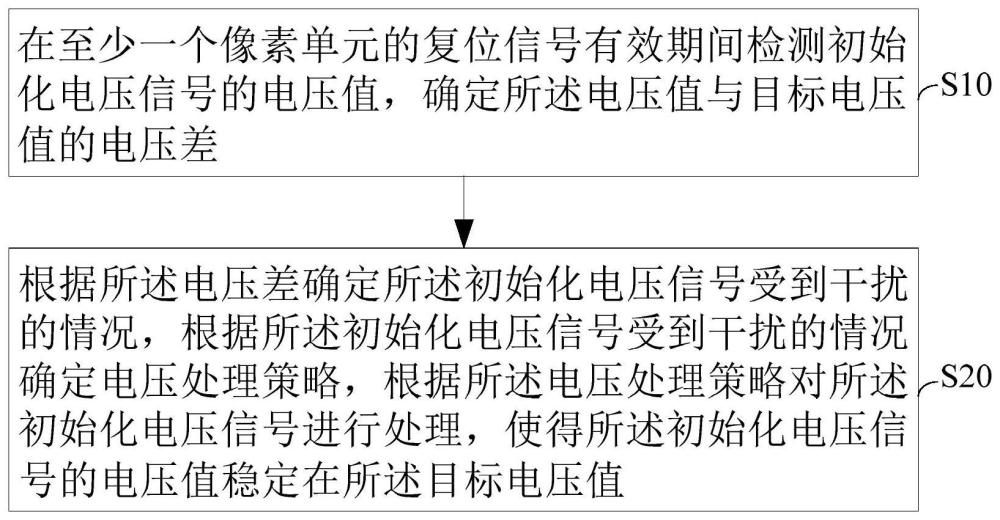 改善显示亮度均匀性的方法及显示驱动装置与流程