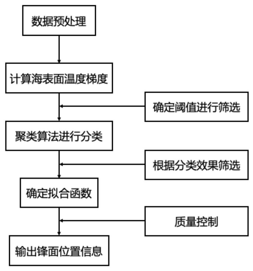 一种基于聚类算法的海洋亚中尺度锋面提取方法