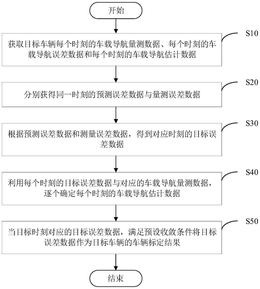 车载导航误差标定方法、装置、车载定位设备和存储介质与流程