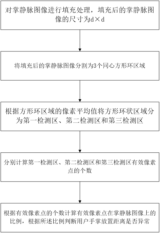 一种掌静脉识别过程手掌距离异常的检测方法与流程