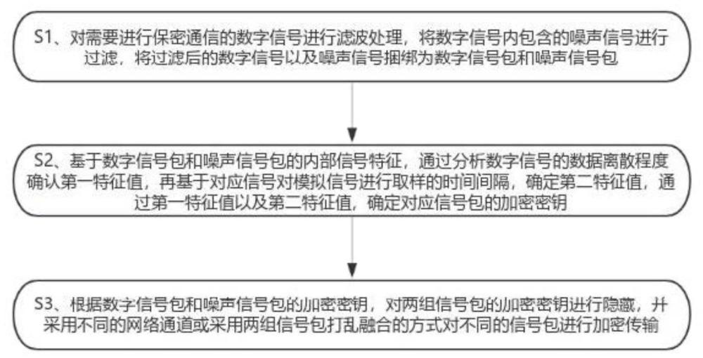 基于保密通信的数字信号处理方法