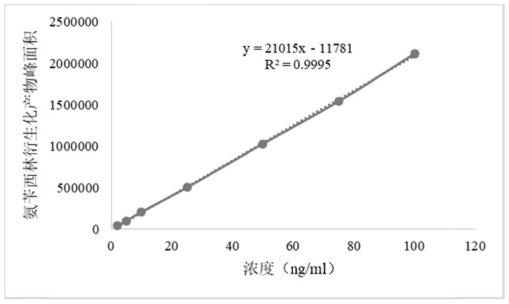 一种重组霍乱毒素B亚单位中氨苄西林残留量的测定方法与流程