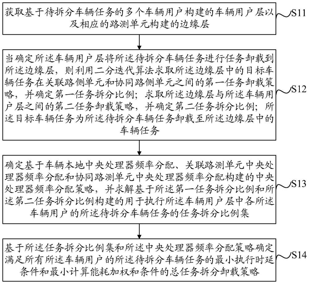 一种协同车辆任务拆分卸载方法、装置、设备及介质