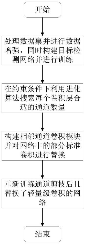 一种基于通道剪枝和通道信息融合的实时目标检测方法