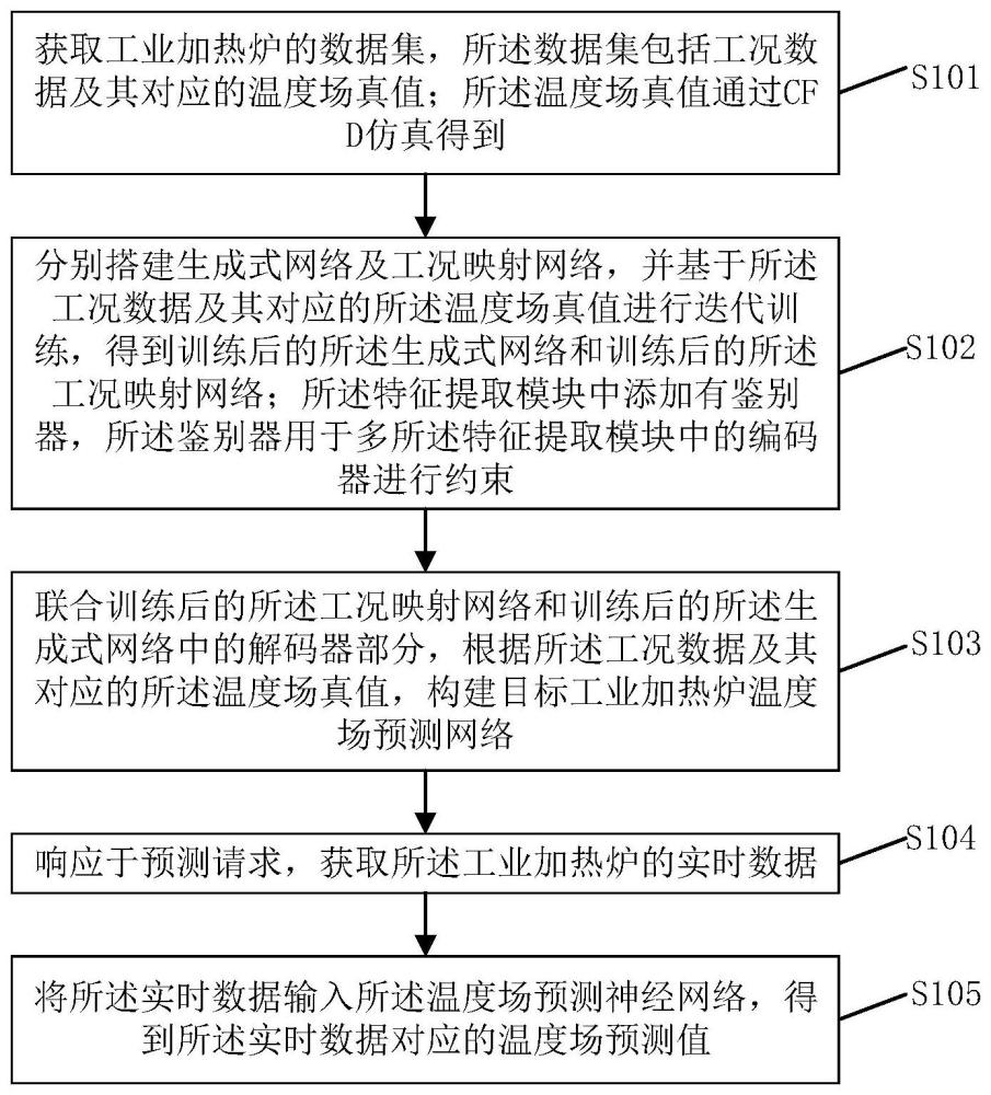 一种工业加热炉的温度场预测方法及装置与流程