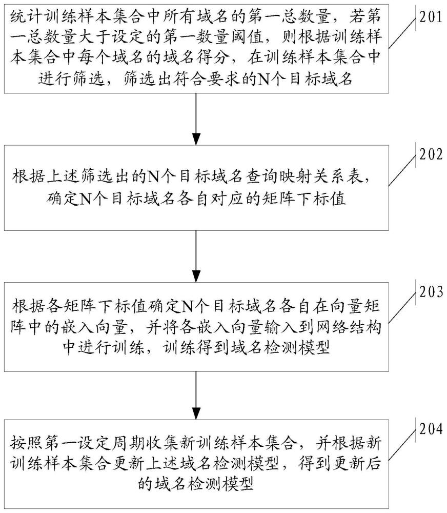 一种域名检测模型的训练方法、装置、设备及介质与流程