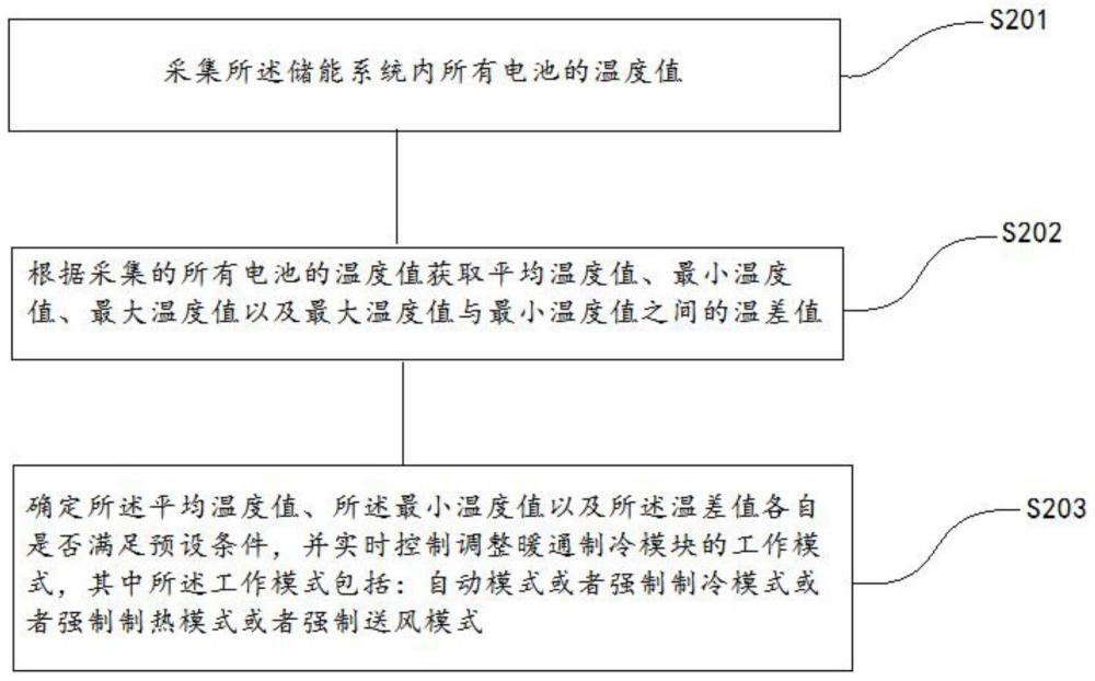 一种站房式储能系统暖通控制方法及装置与流程