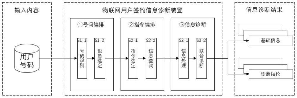 基于签约信息的物联网用户诊断分析方法与流程