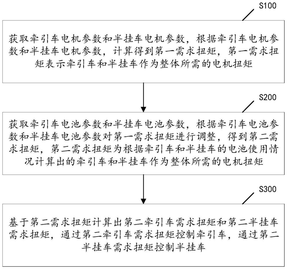 牵引车和半挂车的控制方法、装置、电子设备及可读介质