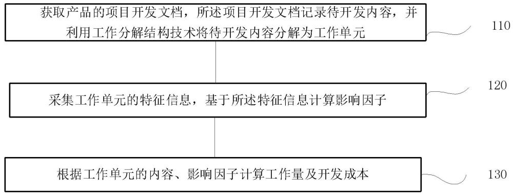 产品开发工作量预测方法、系统、终端及存储介质与流程