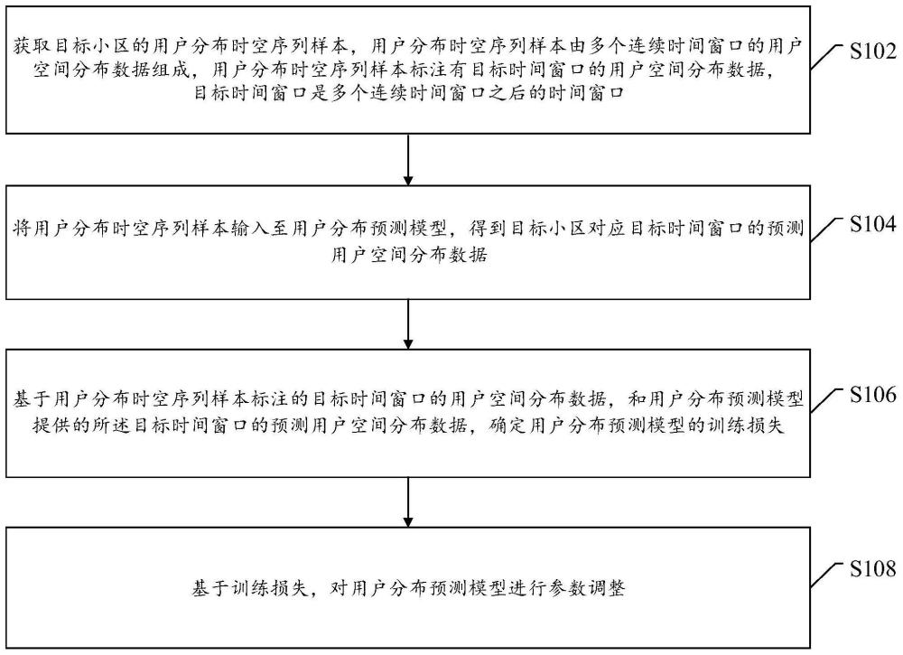 一种模型训练方法、小区天线调整方法、装置及电子设备与流程