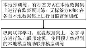 一种基于知识迁移和自监督学习的纵向联邦金融风控方法与流程