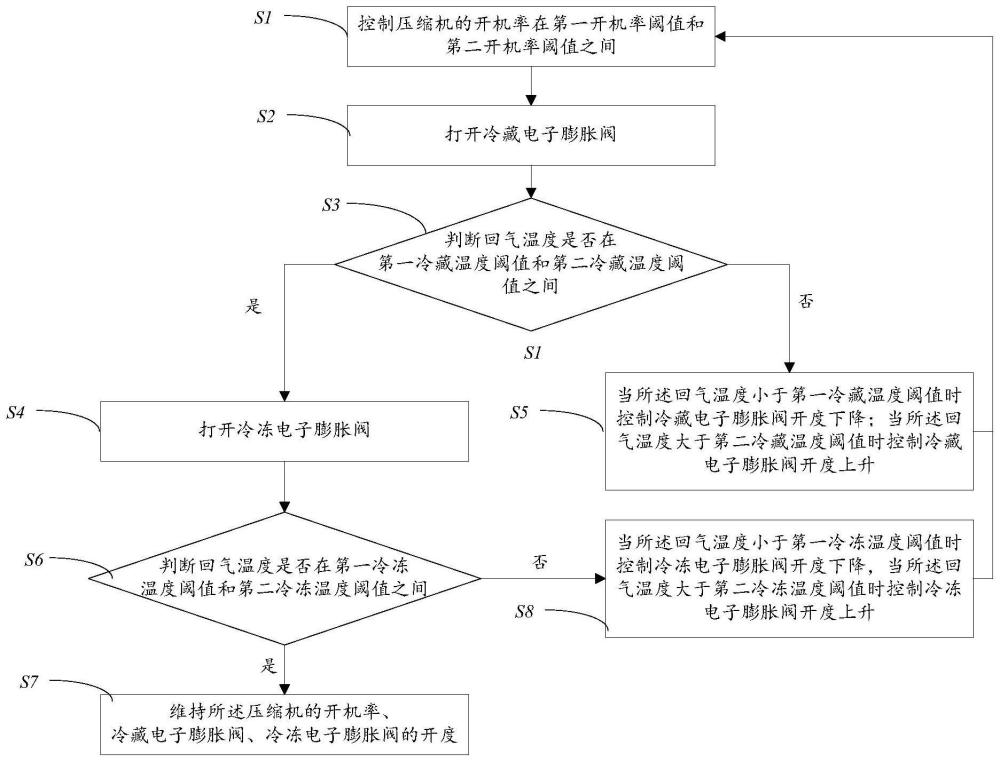 制冷设备的控制方法及制冷设备与流程