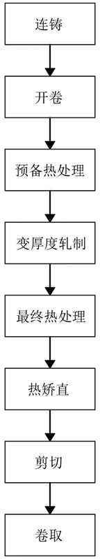 一种Fe-Mn-Al-C系轻质钢变厚度轧制性能梯度分布方法