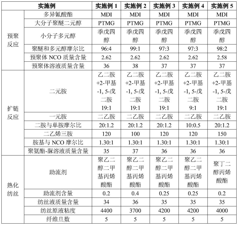 一种透气面料用氨纶及其制备方法与流程